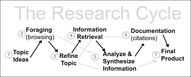 The Research Cycle