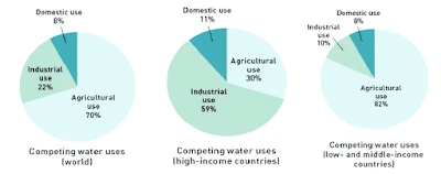 Worldwide usage of water